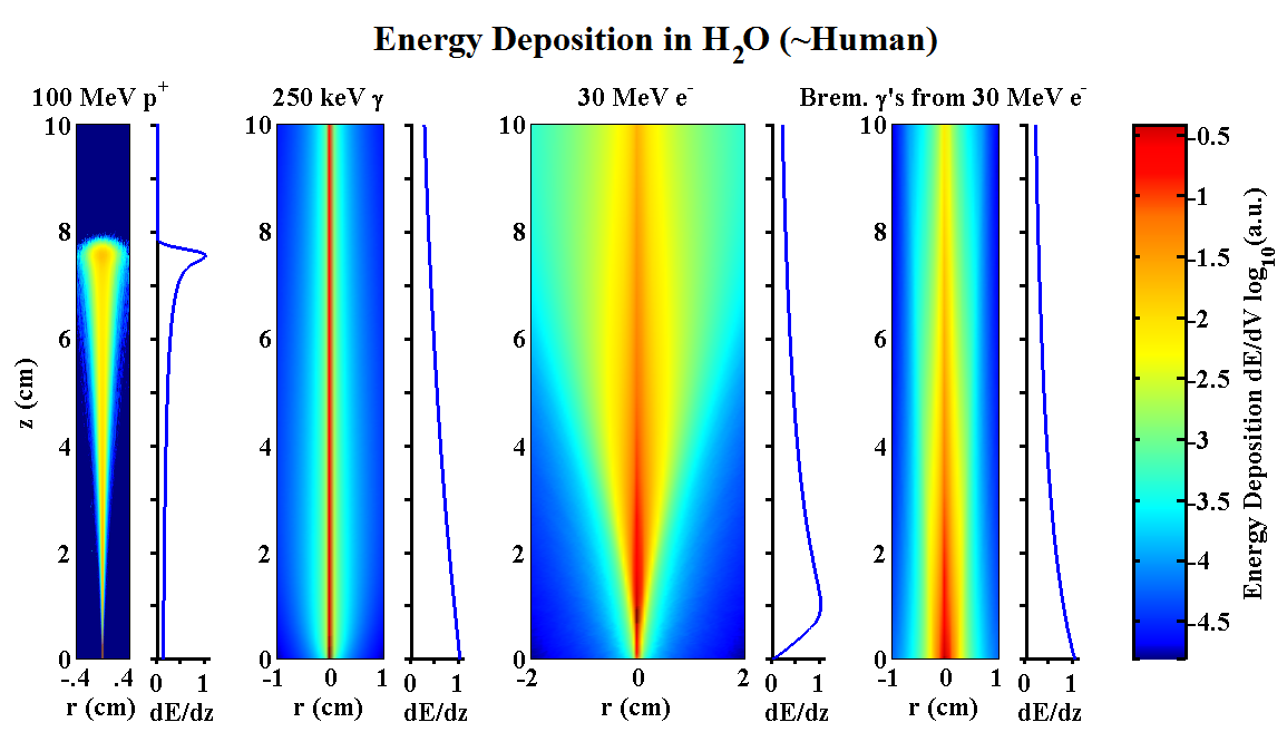 MCNP simulation output